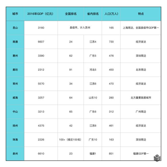 物价快速上升的gdp_2017年中国19个副省级及以上城市GDP排名(3)