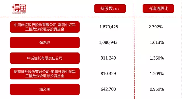 实际控制人为喻丽丽,共持有108,130,000股,占总股本39.99.