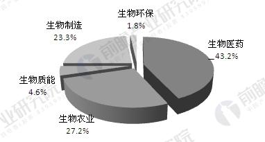 生物技术产业概况与发展趋势分析图