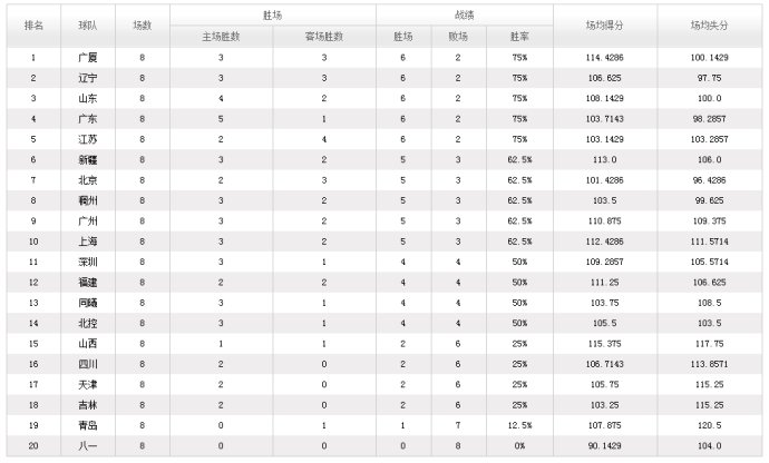 CBA第8轮最新战报积分榜 榜首两强落败 前五名同为6胜2负竞争激烈KB体育官方