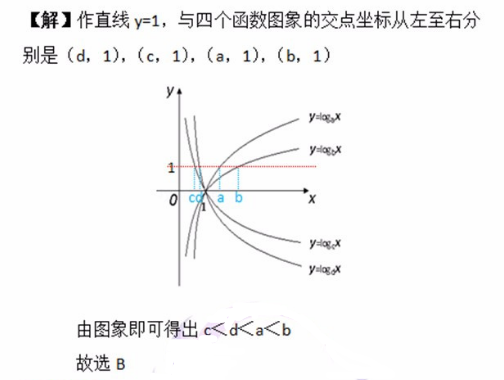 对数函数研究人口增长率_对数函数图像(2)