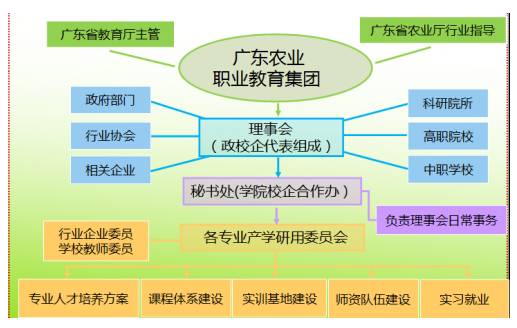 广东农业职业教育集团组织机构