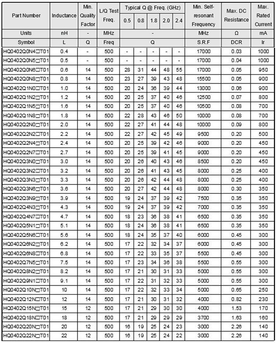 顺络01005尺寸超高q值叠层片式射频电感发布hq0402q系列
