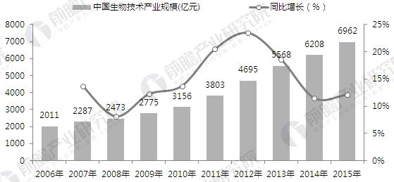 生物技术产业概况与发展趋势分析图