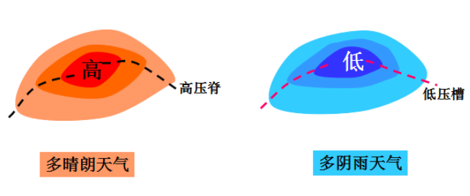 北半球,反气旋区气流自中心向外作顺时针方向旋转,因此d错误.