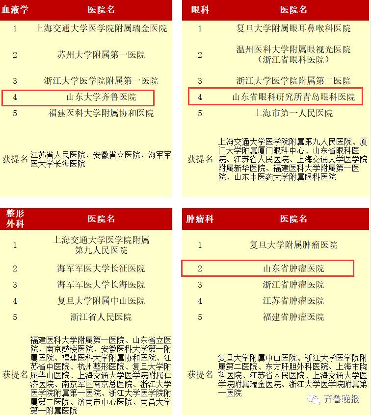 今分享 果断收藏 最新版中国最好医院和专科排名发布,山东这几家医院入选 