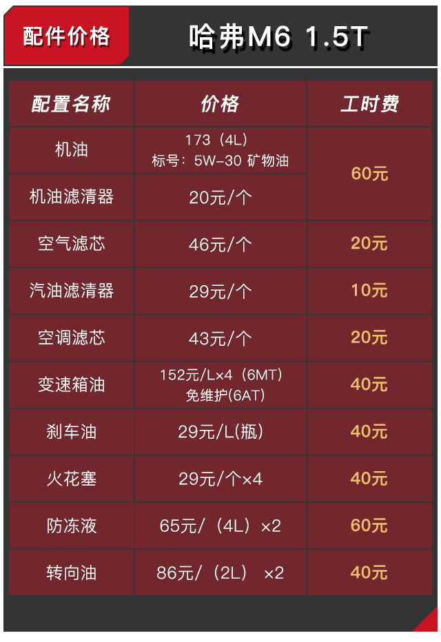 汽车 正文 你会发现,其实哈弗m6在售后保养方面还是做得相当实惠,即便