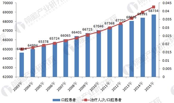 gdp增长率的现状及发展趋曙_中国口腔医疗行业现状及发展趋势分析图