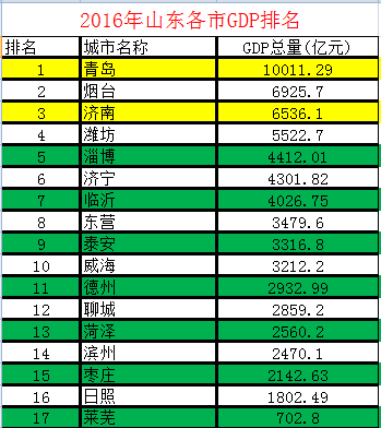 山东济南gdp核减_山东GDP核减一万亿之后,空气环境越来越好了(3)