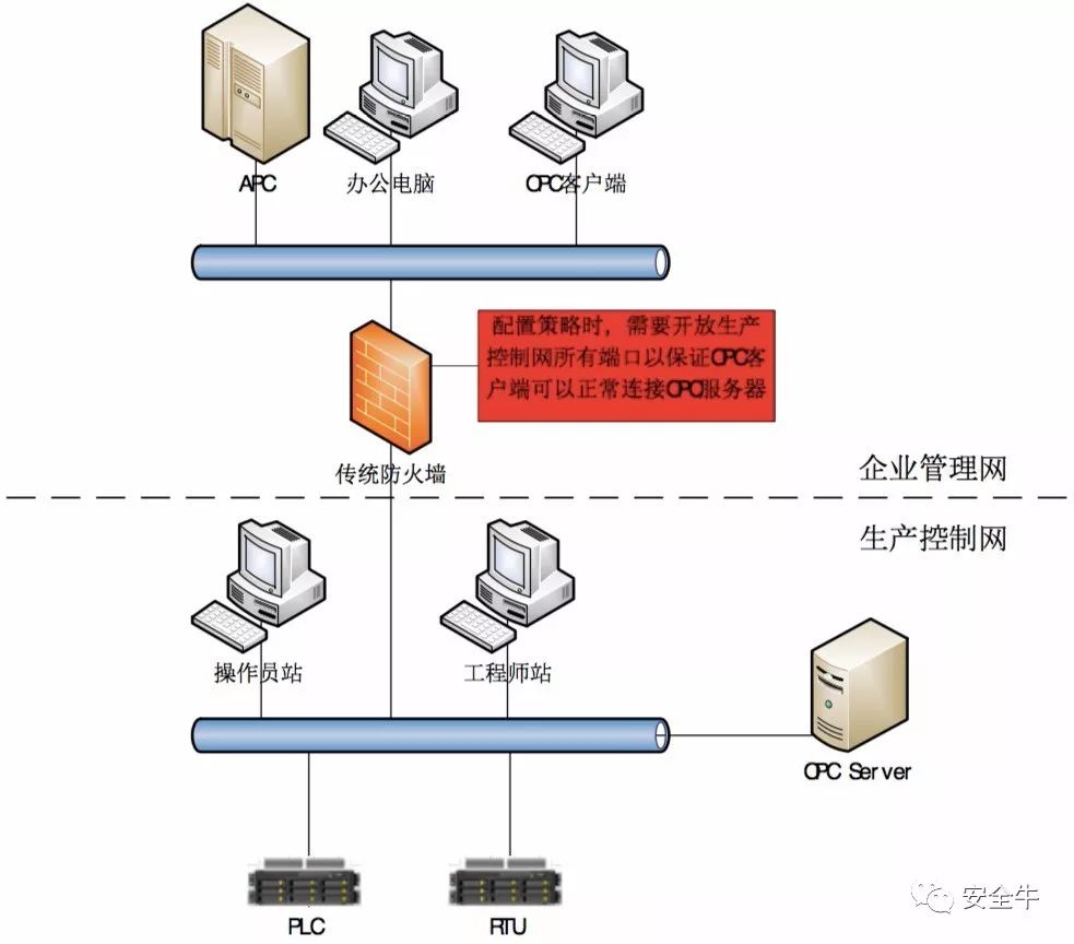 传统防火墙部署示意图