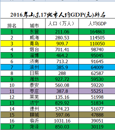 山东17地市实力排行榜出炉, 你的家乡诺第几