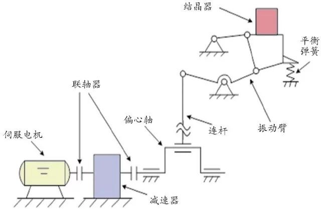 图1 伺服电机驱动的连铸结晶器非正弦振动发生装置示意图