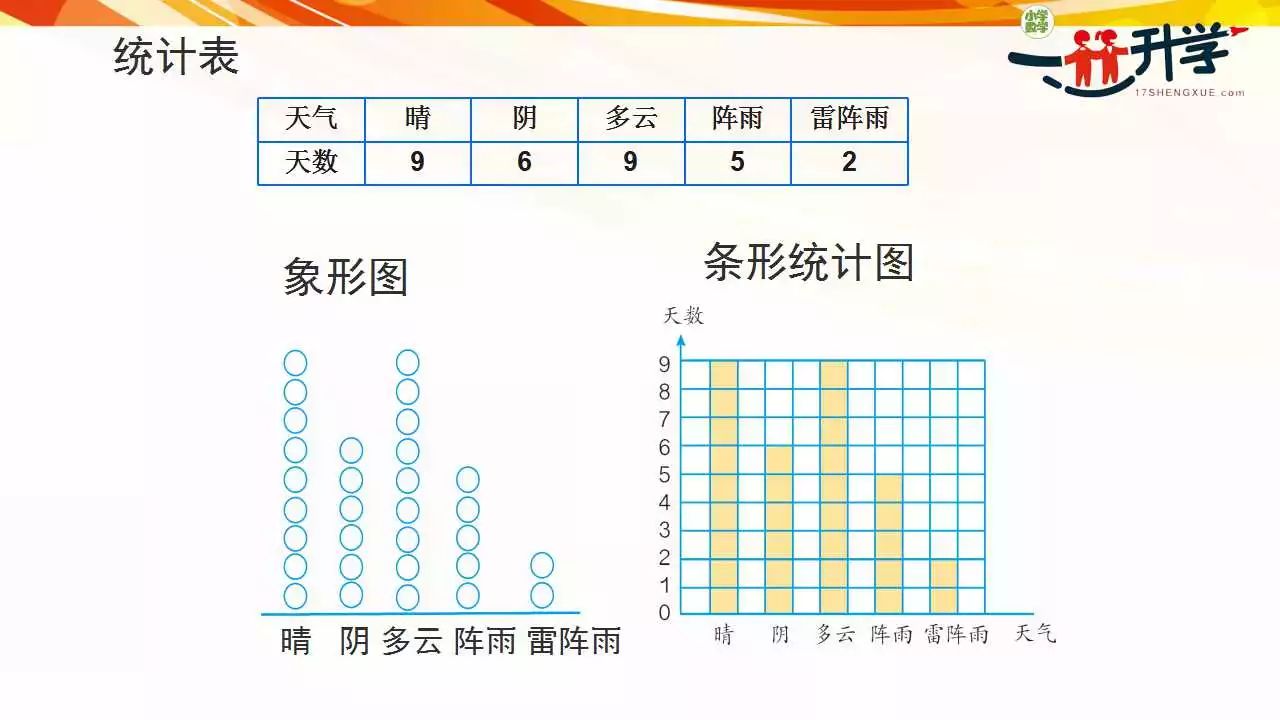 人教版四年级上册7《条形统计图》讲解