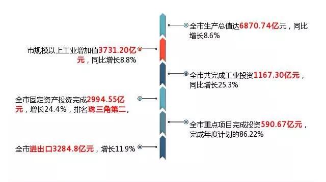 佛山哪个季度的GdP_广东一季度GDP全出炉 佛山增长17.5 ,房地产增长40.2