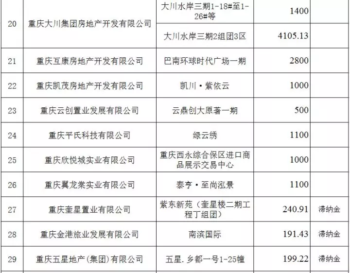 重庆32家房地产开发商成"老赖"!大川房地产成欠费大户