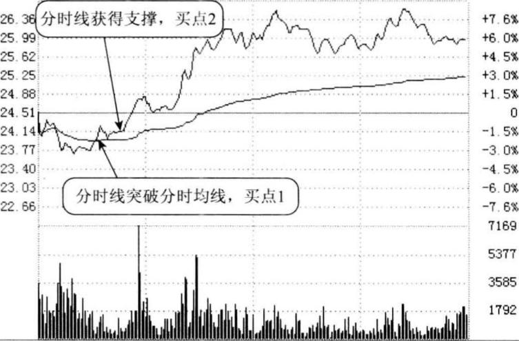 k线买入形态:分时线突破分时均线