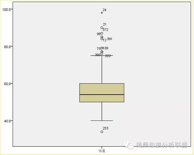 2.3箱式图