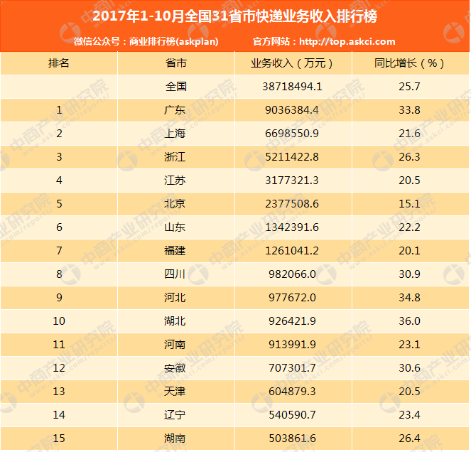 2017年全国各省1一9月份gdp_中国各省地图