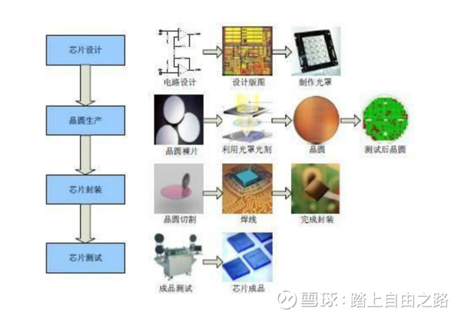 二,芯片产业链