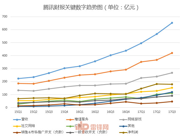 腾讯最新财报：微信潜能依旧巨大，其他业务还在增长