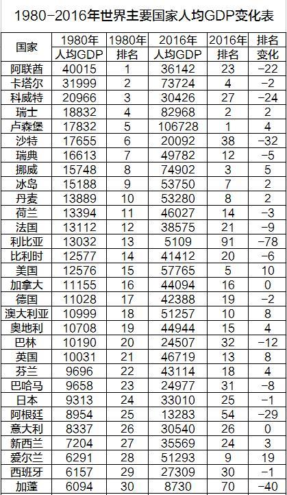 巴林gdp_巴林 国内生产总值增长率