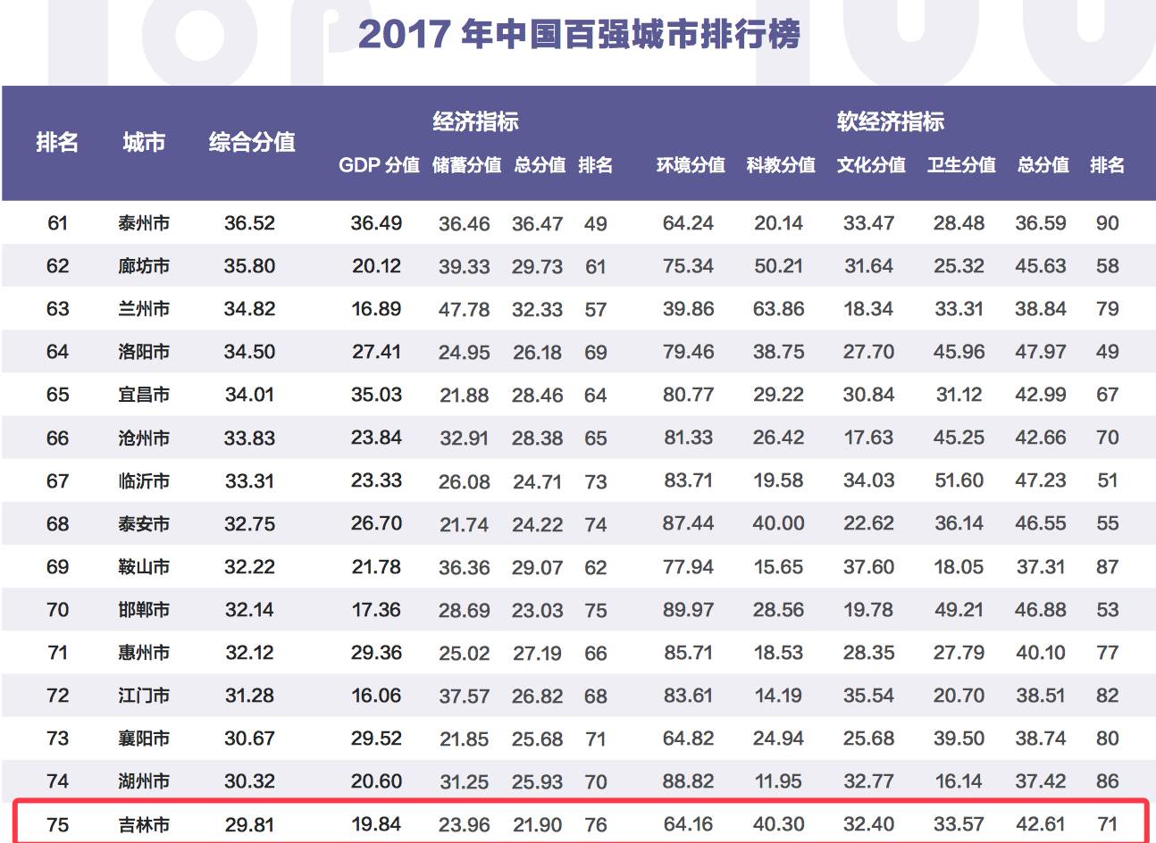 吉林,省网站,济周刊 以下是  2017年百强城市排行