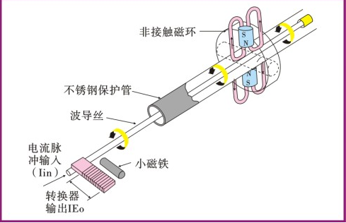 密度测量的原理是什么意思_密度的测量简笔画(3)