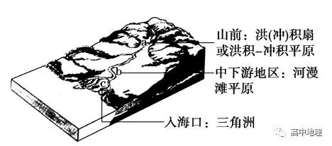 必修1笔记河流地貌的发育知识点总结习题精练