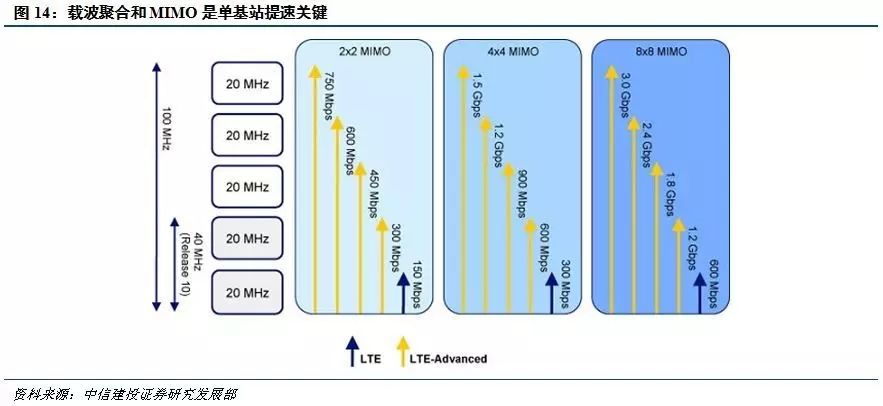 5g是通向5g的阶梯,实现更高的峰值速率,其关键技术包括:3d/fd-mimo(fd