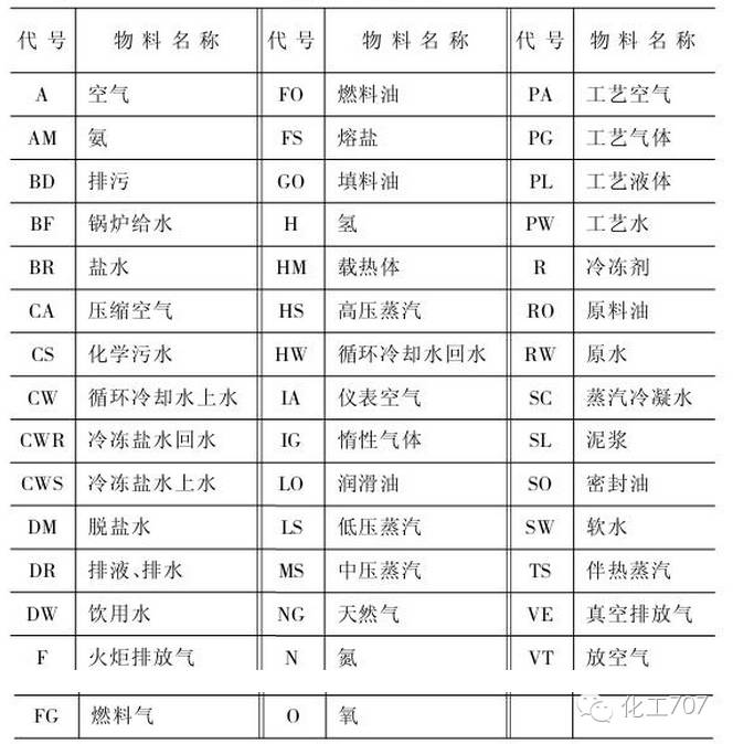 表5 物料名称及代号