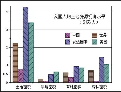 我国人均土地面积仅相当于世界人均土地占有量的1/3,人均耕地面积(1.