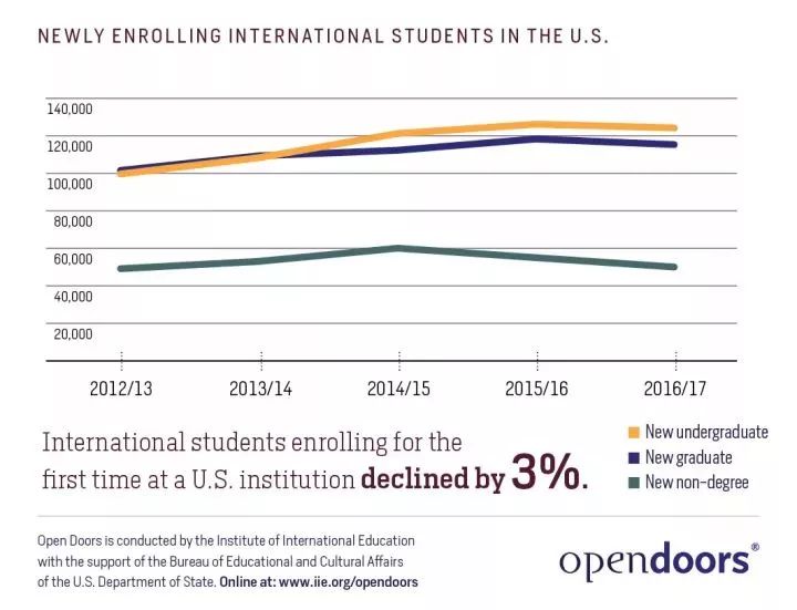 美国人口数量2017_2017美国门户开放报告发布 为何12年来留美入学的新生不升反