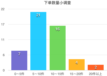 小调查一