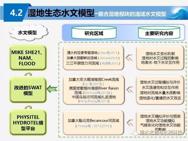 水论坛章光新教授湿地生态水文学研究进展与战略布局