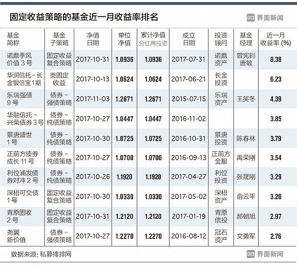 固收策略私募产品红黑榜 表现最好那只月收益突破8%