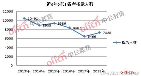 浙江人口数量2014_2007 2014年浙江公务员考试报考人数统计