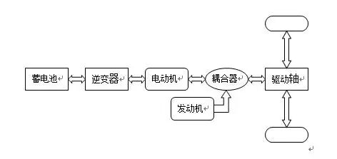 pshev的结构并联式混合动力(phev)由发动机,电动/发电机或驱动电动机