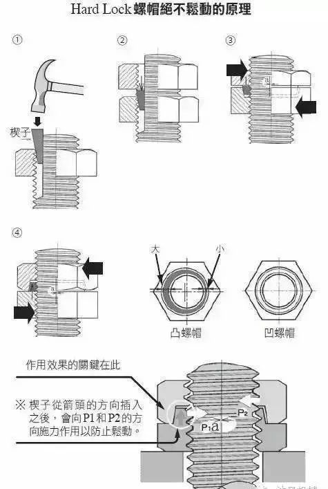 这类螺母的能防止松动,两个垫片和一个螺母构成▲六种螺母的松动