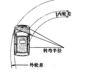 由于内轮差的存在,车辆转弯时,前, 后车轮的运动轨迹不重合.