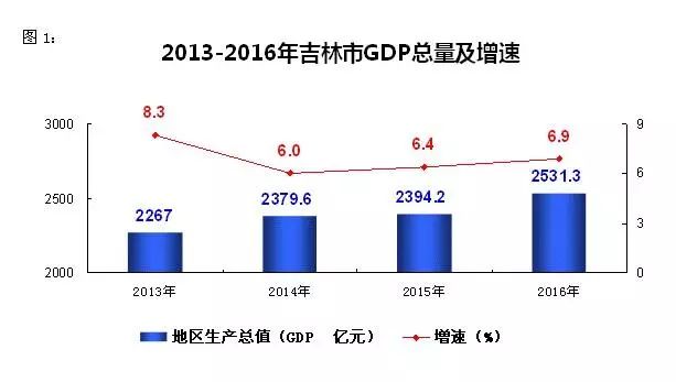 吉林省经济总量数据_吉林省地图