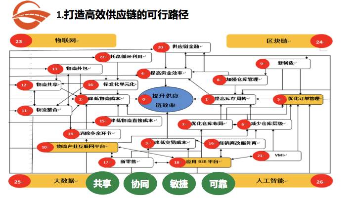 卢立新:高效供应链视角下的b2b物流