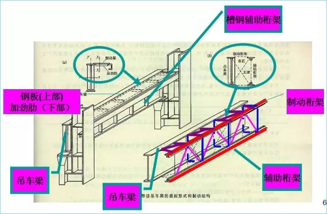 2,制动梁或者制动桁架1,吊车梁吊车梁结构系统的组成动力荷载,其方向