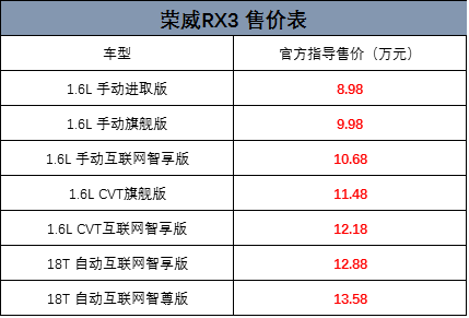 凭借价格以及尺寸比小型suv要大的双重优势,荣威rx3可以和哈弗h2(参数