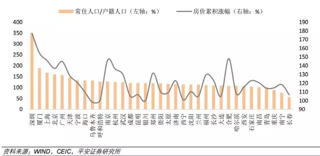 房价与人口_宏观报告 20160923 大城市化趋势与一线城市房价 国际经验