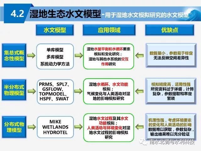 水论坛章光新教授湿地生态水文学研究进展与战略布局