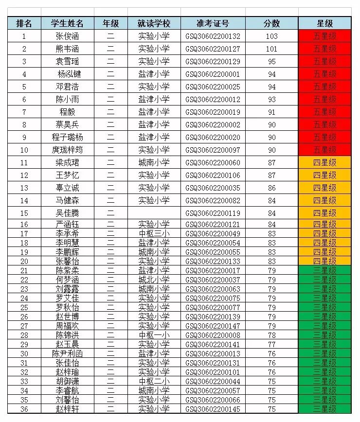 仁怀赛区第三届高斯杯数学思维等级考试晋级名单出来啦