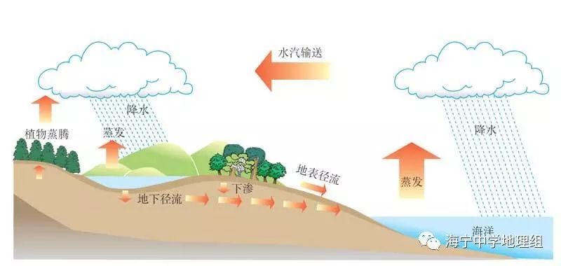 8188www威尼斯网址【地理概念】大气循环水循环地质生物(图2)