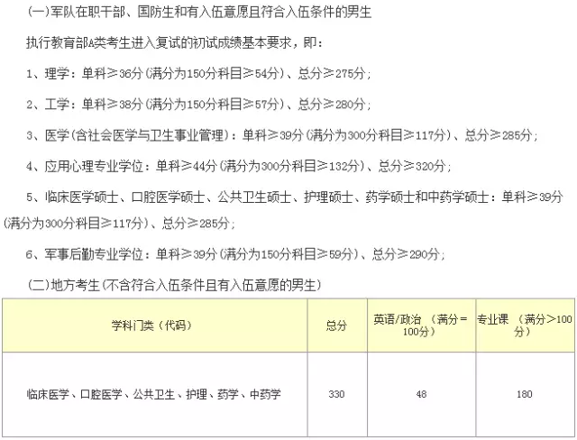 军医大学分数线