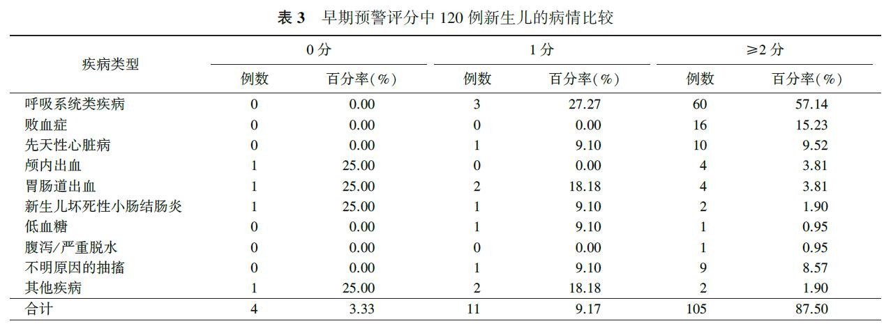 高危新生儿预警评分系统(mews) 的研究与应用