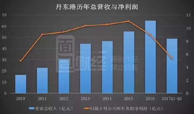 1995年丹东GDP_2020年福彩3d丹东全图